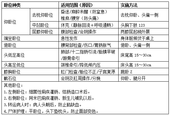 e题目解悉edcbae,截石位d,膝胸位c,头低足高位b,头高足低位a,去枕仰卧
