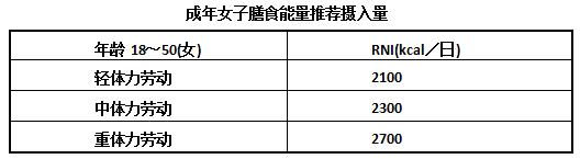 成年女子膳食能量推荐摄入量.jpg