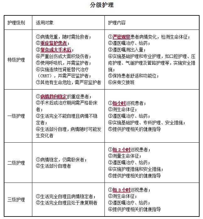 分级护理及其适用范围