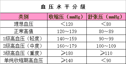 高血压的概念与分类