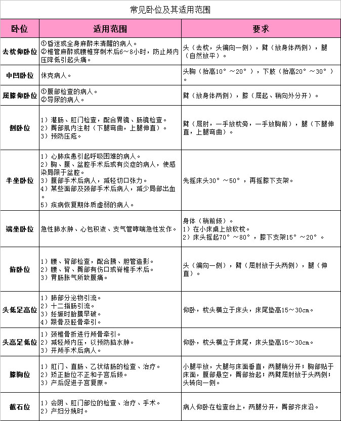 常见卧位及其适用范围