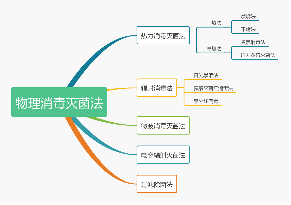 物理消毒灭菌法