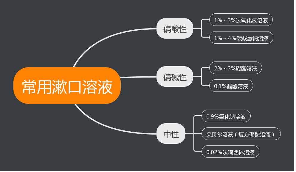 常用漱口溶液