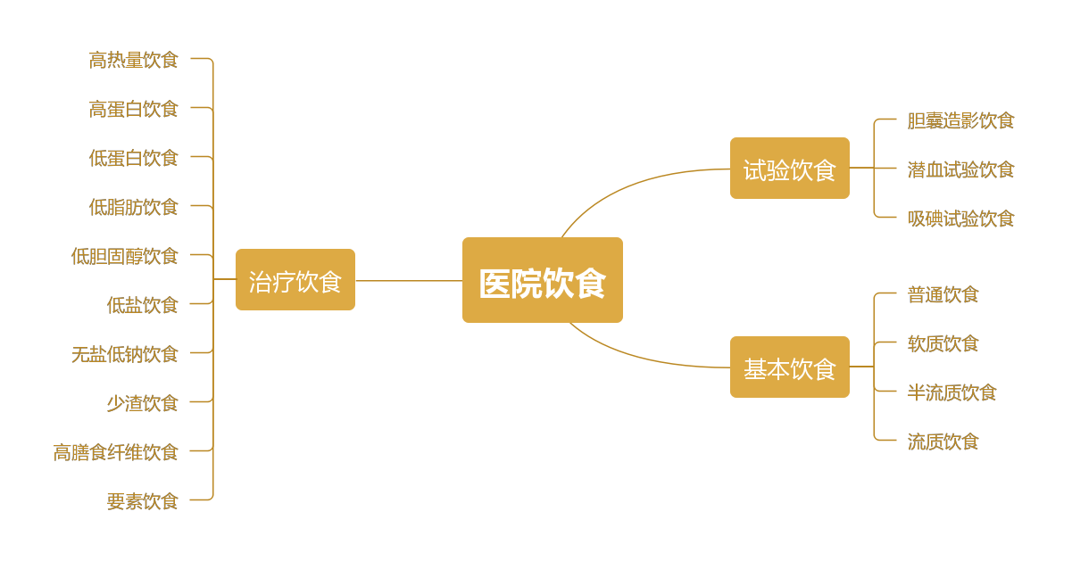 医院饮食分类