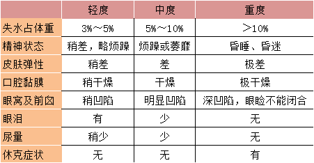 脱水的分级