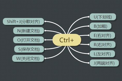 word中实用的一些快捷键使用