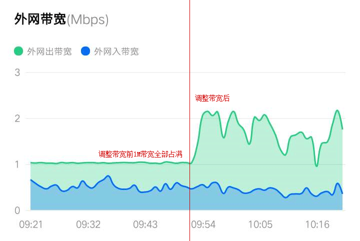 服务器故障实例之：CPU内存不高但很卡，多半是带宽不够了