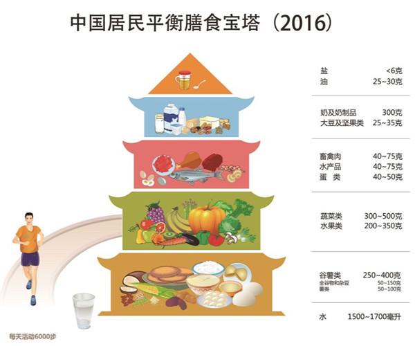 中国居民膳食宝塔