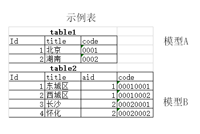 thinkphp模型排序问题